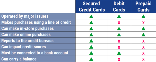 Secured vs. Debit vs. Prepaid Cards