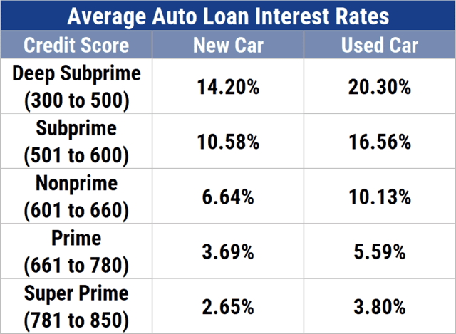 Average Auto Loan Interest Rates