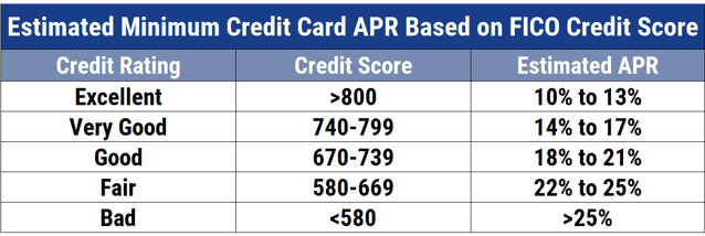 Chart showing the estimated APRs of credit cards by credit score.