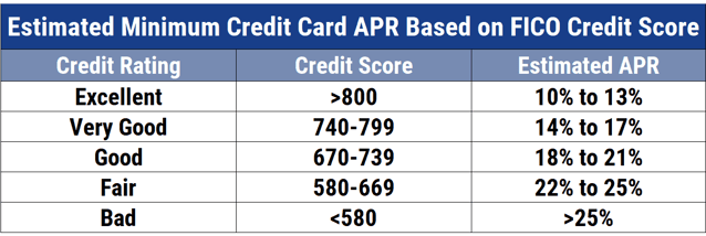 Average Credit Card APRs by Credit Score