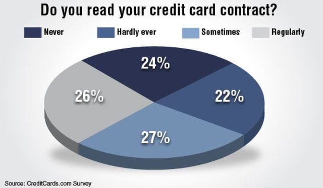 Survey results from a CreditCards.com poll.