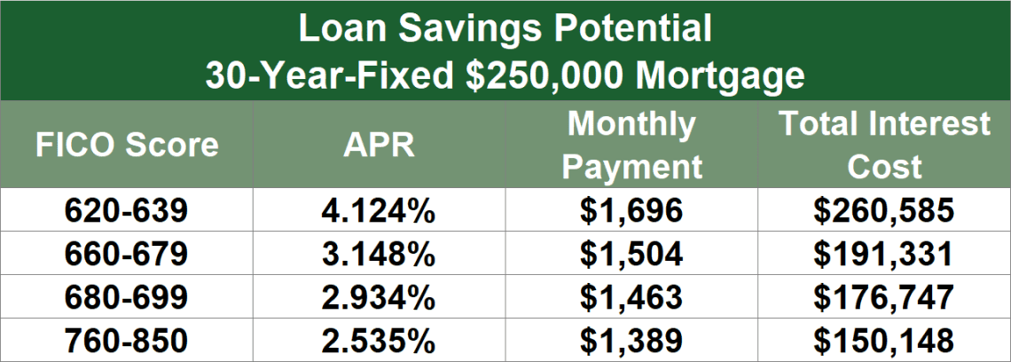 Example Savings of a $250,000 Mortgage With Different Credit Scores