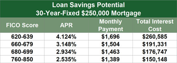 Example Savings of a $250,000 Mortgage With Different Credit Scores Example Savings of a $250,000 Mortgage With Different Credit Scores