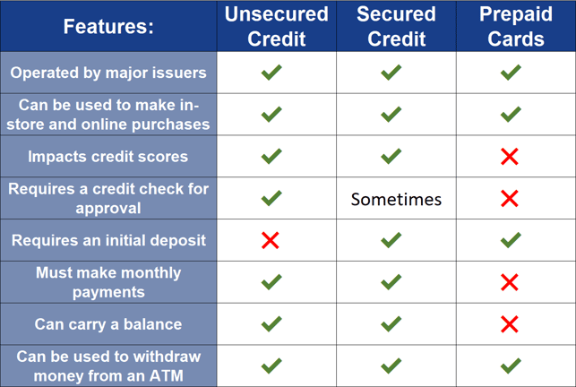 Chart comparing unsecured, secured, and prepaid cards.