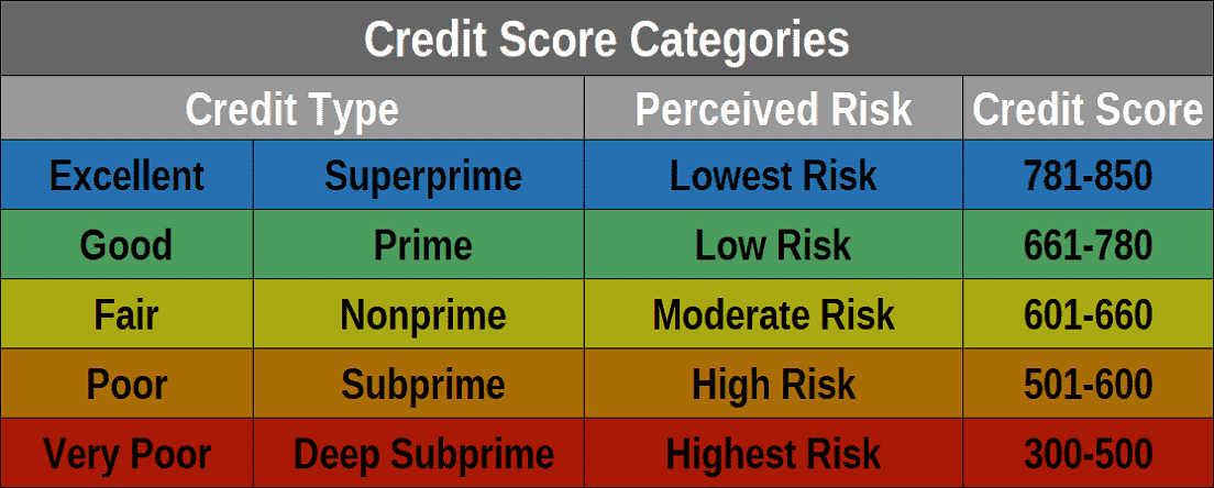 Credit Score Risk Categories