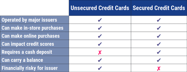 Chart comparing unsecured and secured credit cards.