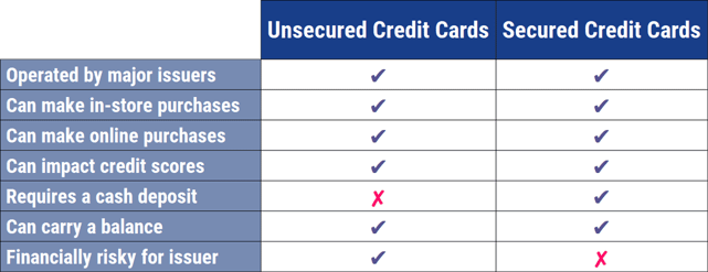 Secured vs Unsecured Credit Card Comparison Secured vs Unsecured Credit Card Comparison