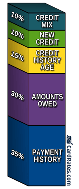 Bar graph displaying different FICO credit scoring factors.