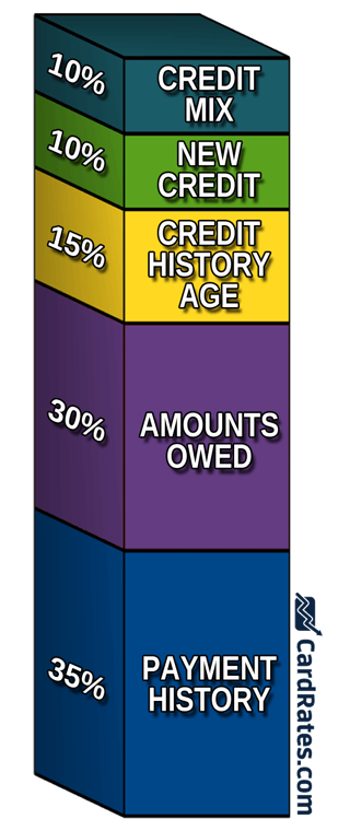 Bar graph displaying different FICO credit scoring factors. Bar graph displaying different FICO credit scoring factors.