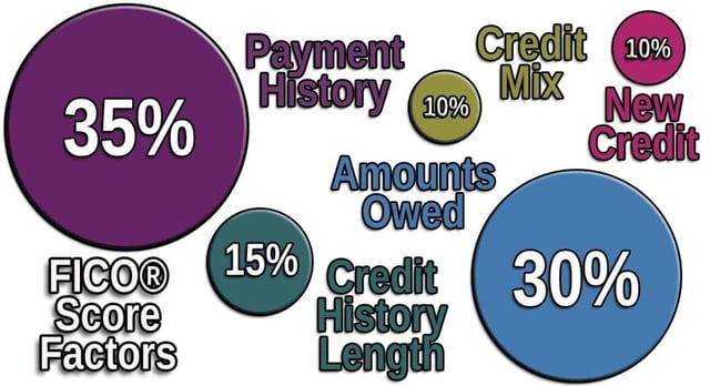 The 5 FICO credit score factors.