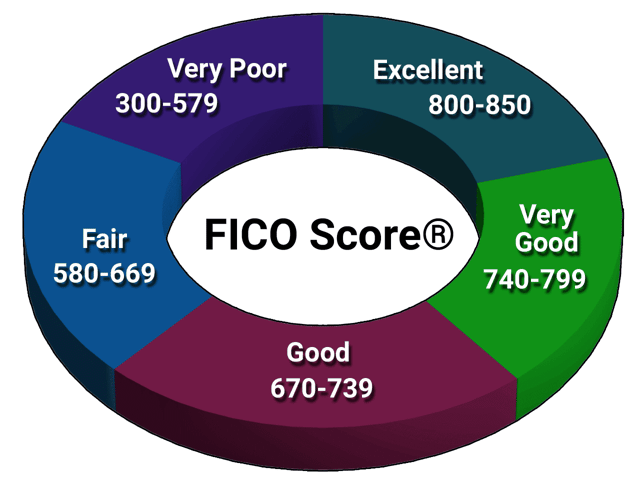 Chart showing FICO Score tiers.