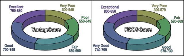 VantageScore and FICO Score scales. VantageScore and FICO Score scales.