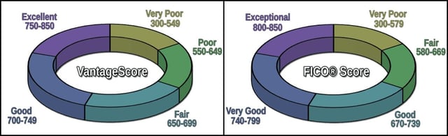 VantageScore and FICO Score scales.