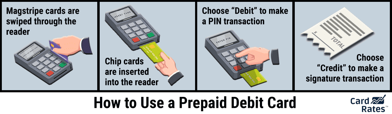 Graphic explaining how to use a prepaid debit card.