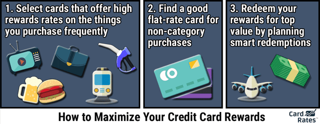 Graphic explaining how to maximize earning credit card reward. Graphic explaining how to maximize earning credit card reward.