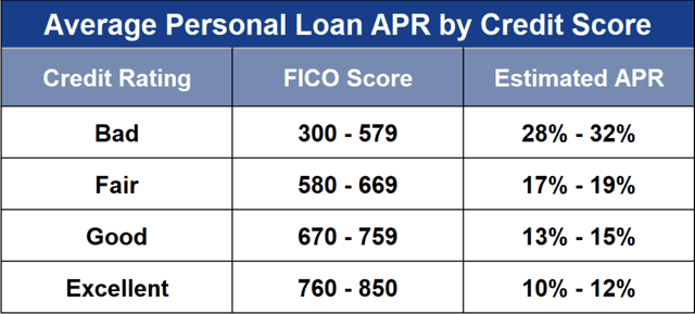 Chart showing the average personal loan APR by credit score.