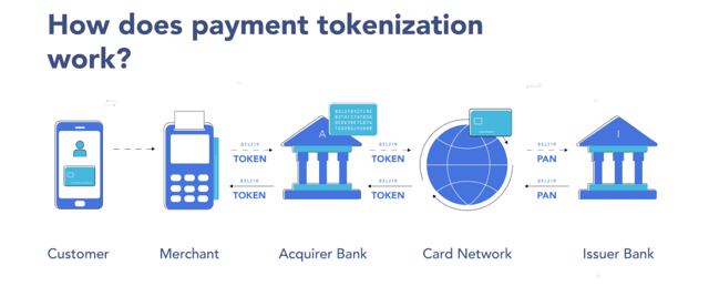 Graphic of how credit card tokenization works. Graphic of how credit card tokenization works.