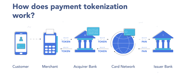 Graphic of how credit card tokenization works.