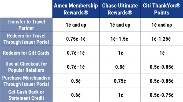 Chart comparing popular credit card rewards programs.