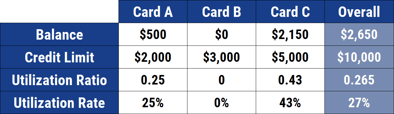 Chart showing how credit card utilization is calculated.