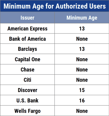 Chart of card issuer's minimum age for authorized users. Chart of card issuer's minimum age for authorized users.