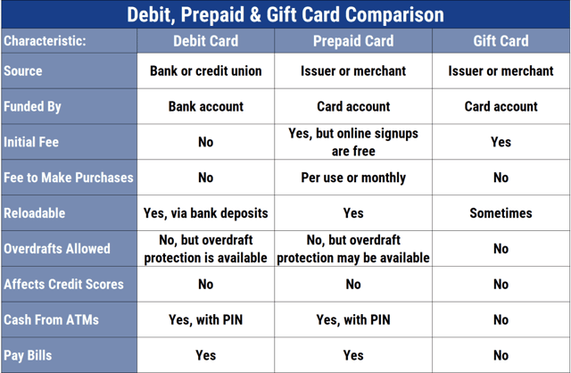 Chart comparing debit, prepaid, and gift cards.