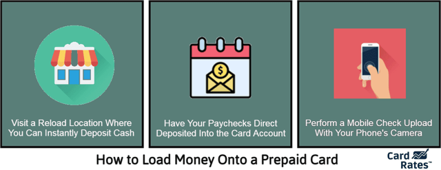 Graphic explaining three ways to load money onto a prepaid card. Graphic explaining three ways to load money onto a prepaid card.