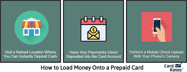 Graphic explaining three ways to load money onto a prepaid card.