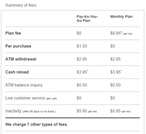 Netspend prepaid card fees.