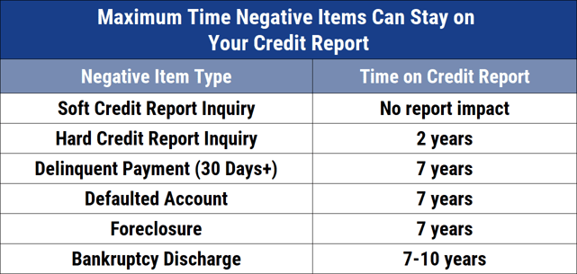Chart showing how long negative items can remain on credit reports.