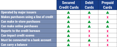 https://www.cardrates.com/images/uploads/2021/10/Secured-Debit-Prepaid-Cards.png?width=375&height=152