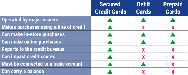 Chart comparing secured, debit, and prepaid cards.