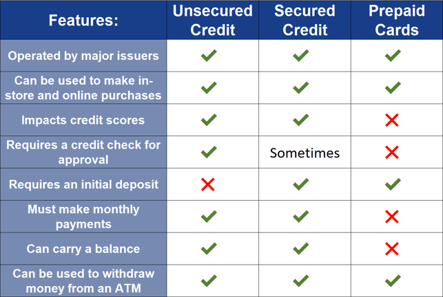 Chart comparing unsecured, secured, and prepaid cards. Chart comparing unsecured, secured, and prepaid cards.
