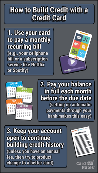 Graphic explaining how to use a credit card to build credit.