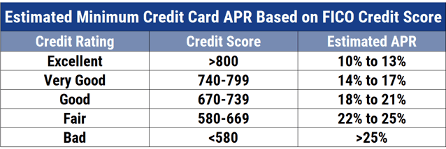Average credit card APRs by credit score.