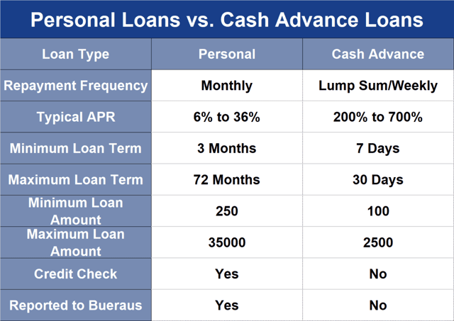 Chart comparing personal loans and cash advance loans.