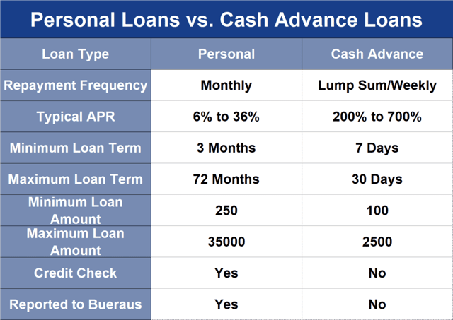 Chart comparing personal loans and cash advance loans. Chart comparing personal loans and cash advance loans.