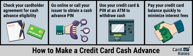 Graphic explaining how to get a cash advance from a credit card. 