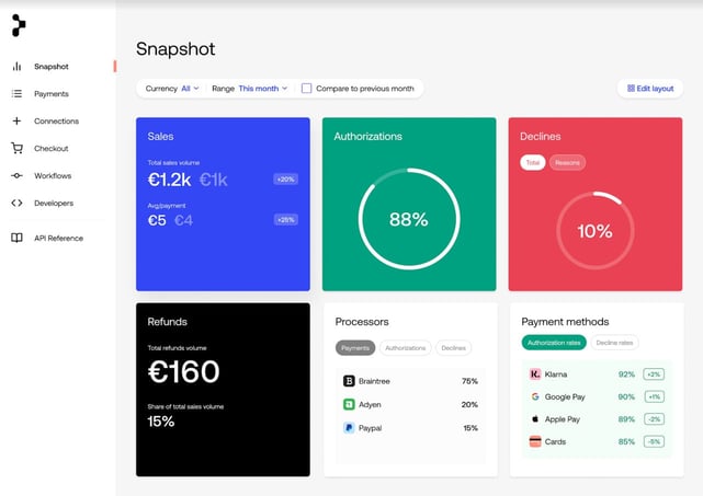 Screenshot of the Primer Dashboard. Screenshot of the Primer Dashboard.