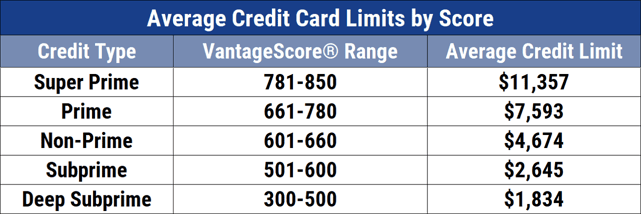 Average credit card limits by score.
