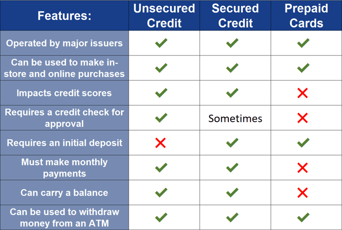 Credit vs. prepaid cards.
