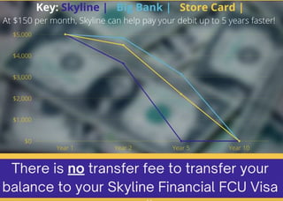 Skyline Financial FCU Visa Benefits