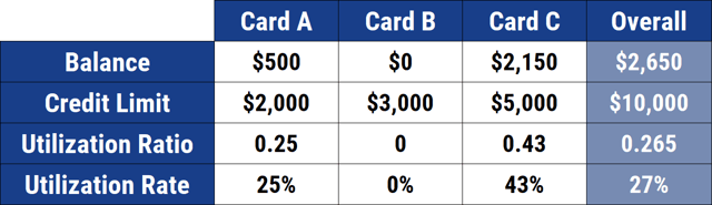 Credit Utilization Example Across Three Accounts Credit Utilization Example Across Three Accounts