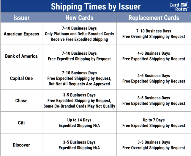 Issuer Shipping Times Issuer Shipping Times