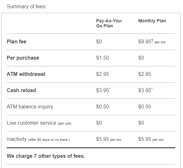 Summary of Netspend Fees Summary of Netspend Fees