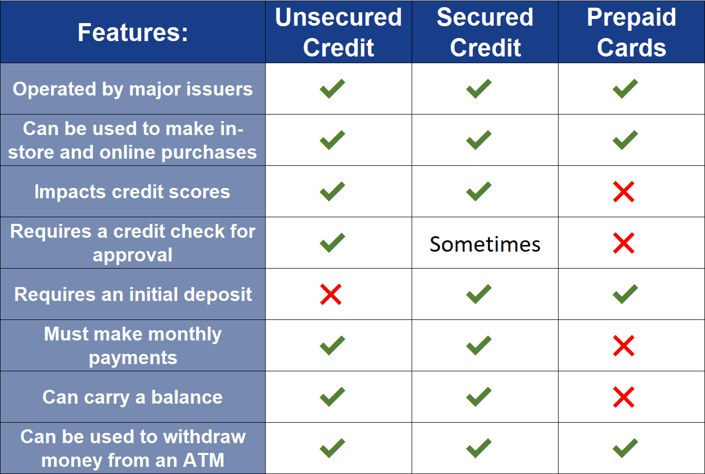 Prepaid Cards vs. Secured and Unsecured Credit Cards