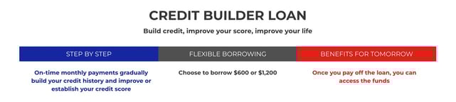 Screenshot of credit builder loan benefits Screenshot of credit builder loan benefits