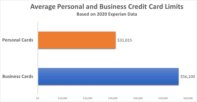 Average Personal and Business Card Limits