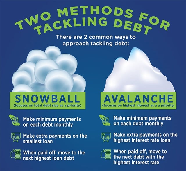 Snowball vs. Avalanche Debt Payoff Strategies