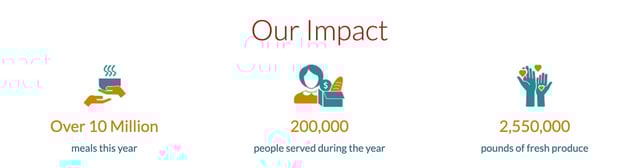 Screenshot from the Westside Food Bank about community impact Screenshot from the Westside Food Bank about community impact